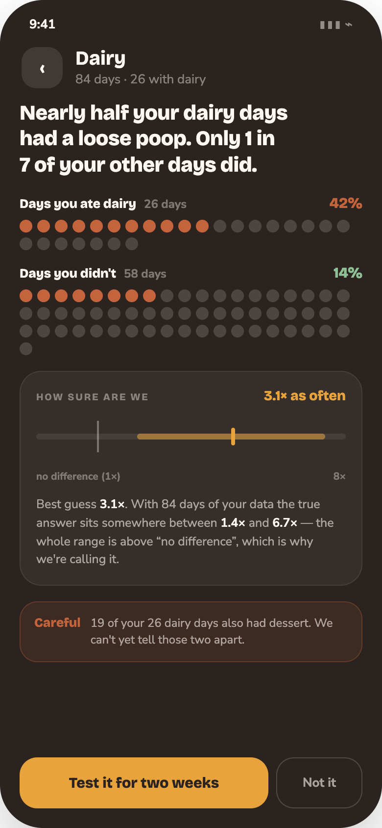 Dairy detail: days with dairy versus days without, drawn as countable dots, with a confidence range.