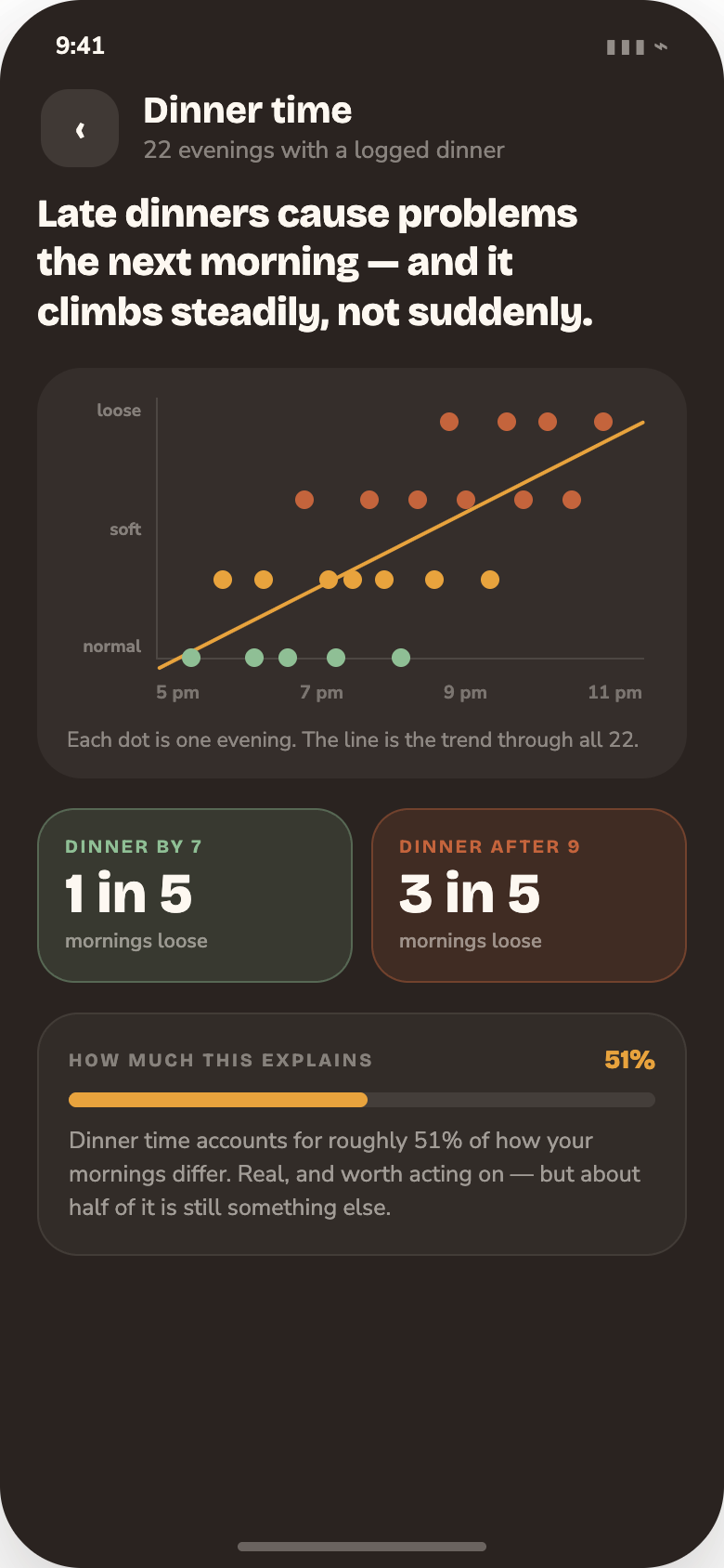 Dinner time screen: a scatter plot of dinner hour against next-morning outcome with a fitted line.