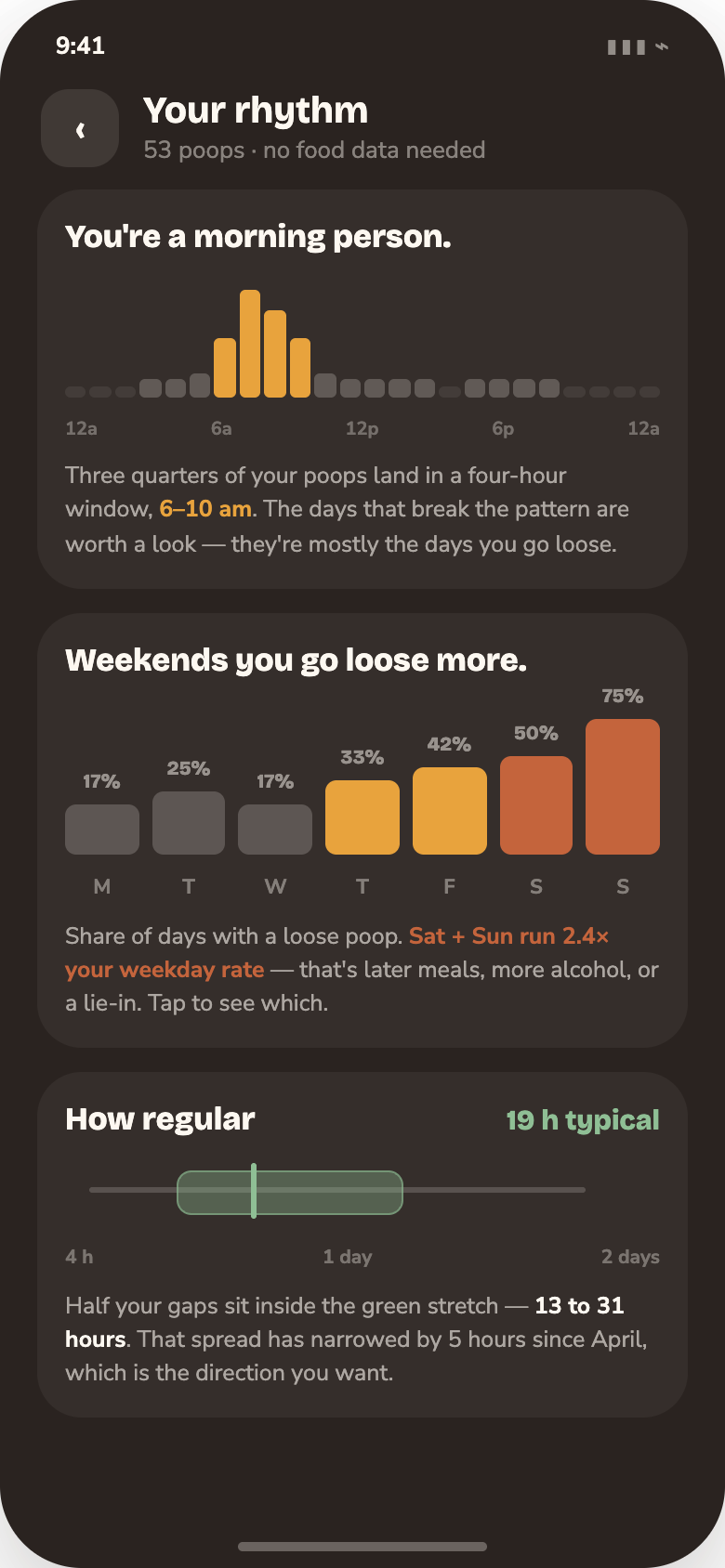Rhythm screen: hour-of-day histogram, rough days by weekday, and the spread of gaps between poops.
