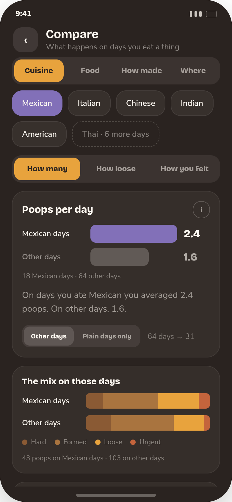 Compare screen: Cuisine selected, Mexican days at 2.4 poops a day against 1.6 on other days, the Bristol mix on each arm, and the hours those poops landed in.