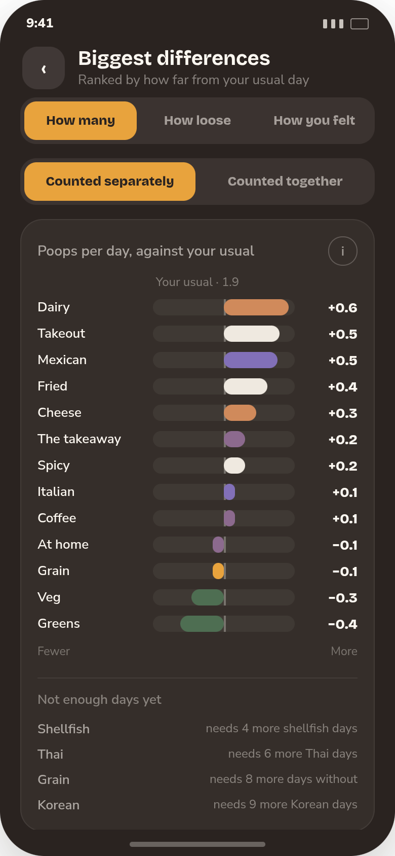 Biggest differences screen: every subject ranked either side of your usual day, from Dairy at plus 0.6 to Greens at minus 0.4, with the too-thin subjects listed underneath.