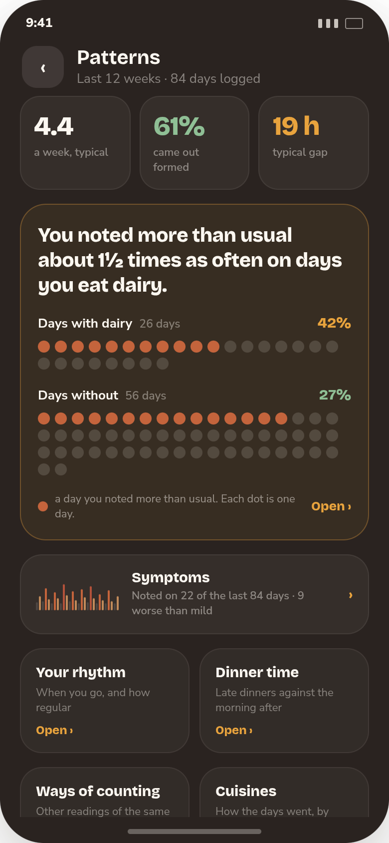 Patterns screen: three summary figures, the strongest finding drawn as countable dots, a symptoms sparkline and the doors to the deeper screens.