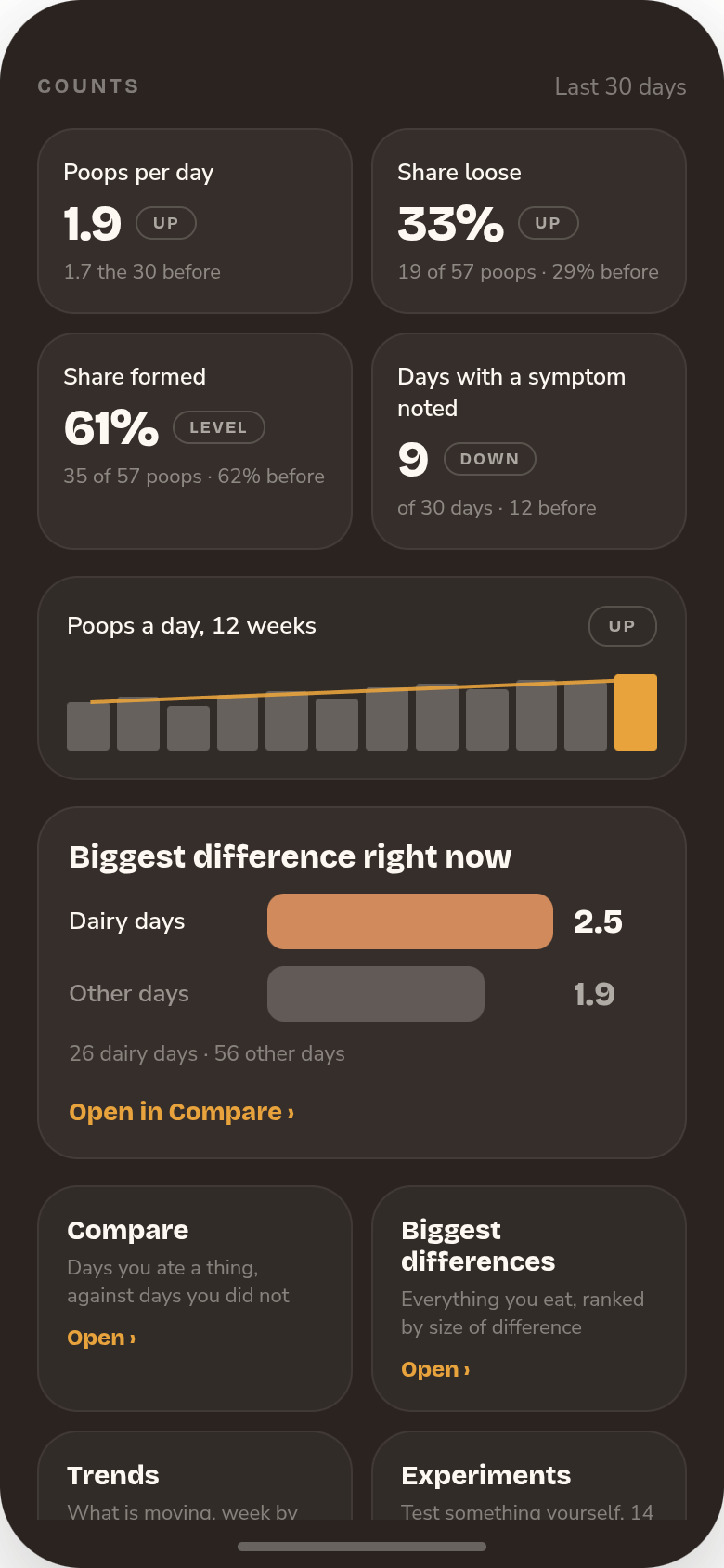 The Counts section at the foot of Patterns: four figures for the last thirty days, a twelve-week sparkline, the biggest difference right now, and links to Compare, Biggest differences, Trends and Experiments.
