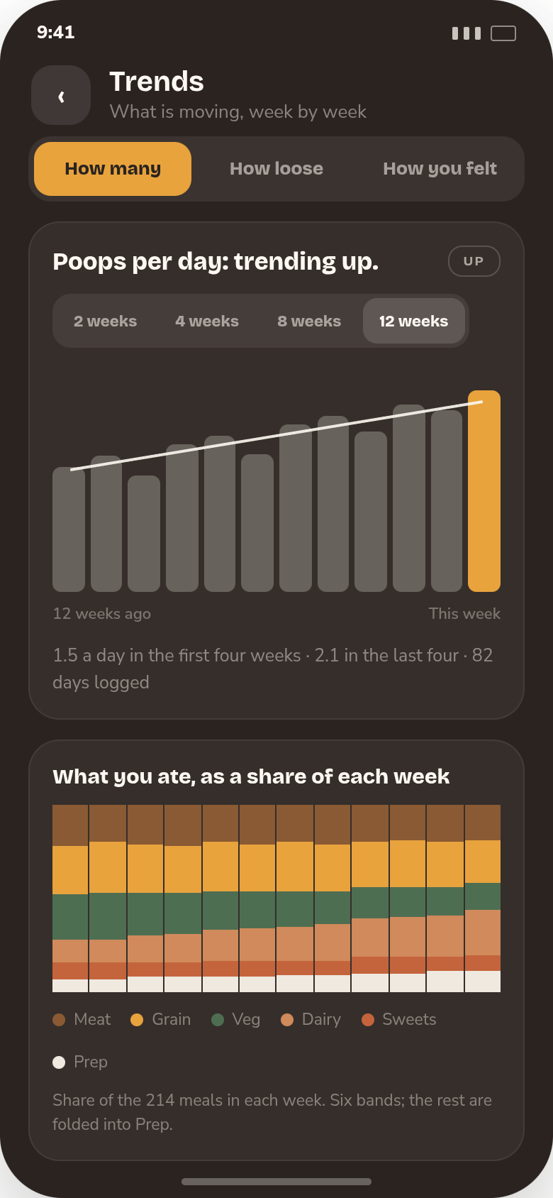 Trends screen: twelve weekly bars with a fitted line and an Up chip, and a stacked chart of what each week's meals were made of.