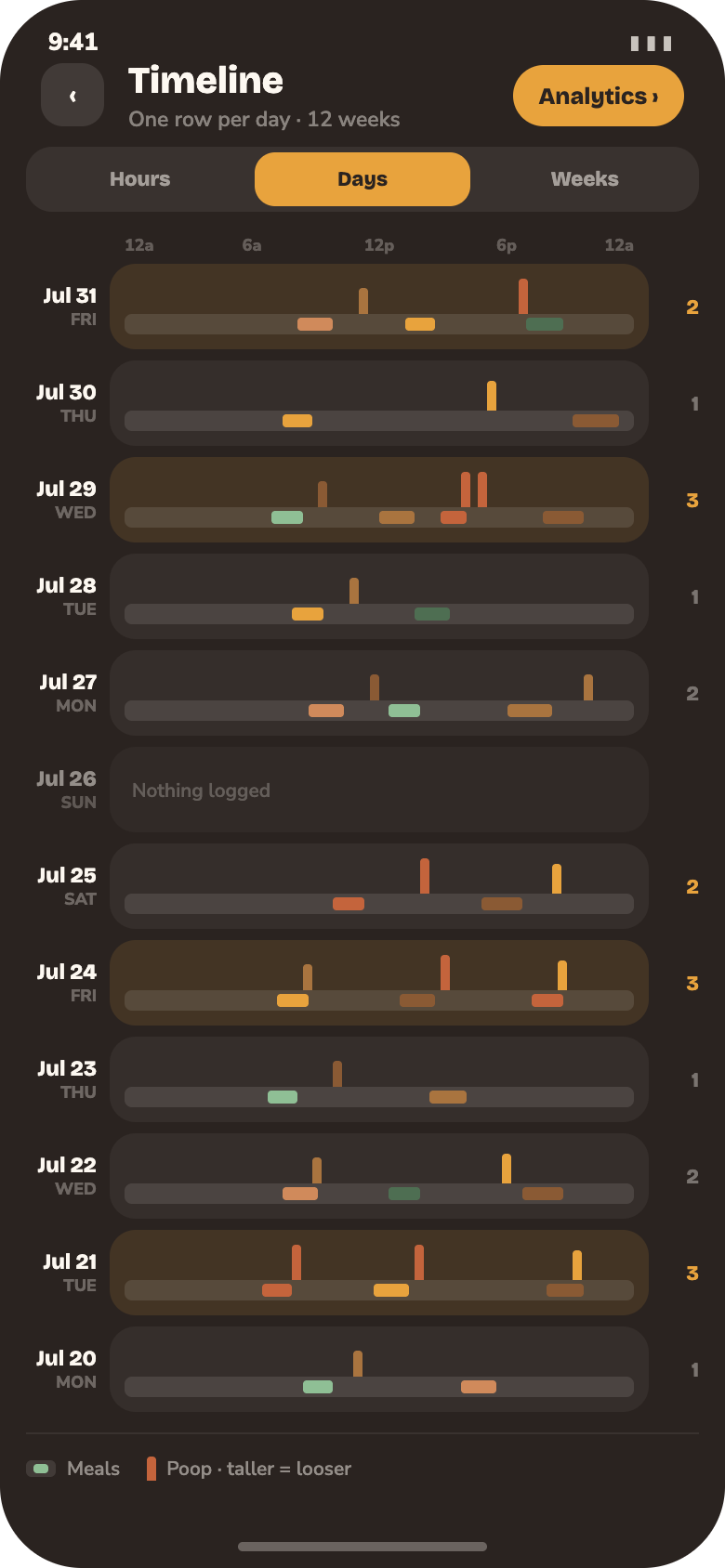 Timeline, Days view: one 24-hour bar per day with meals along the bottom and poops standing on them.
