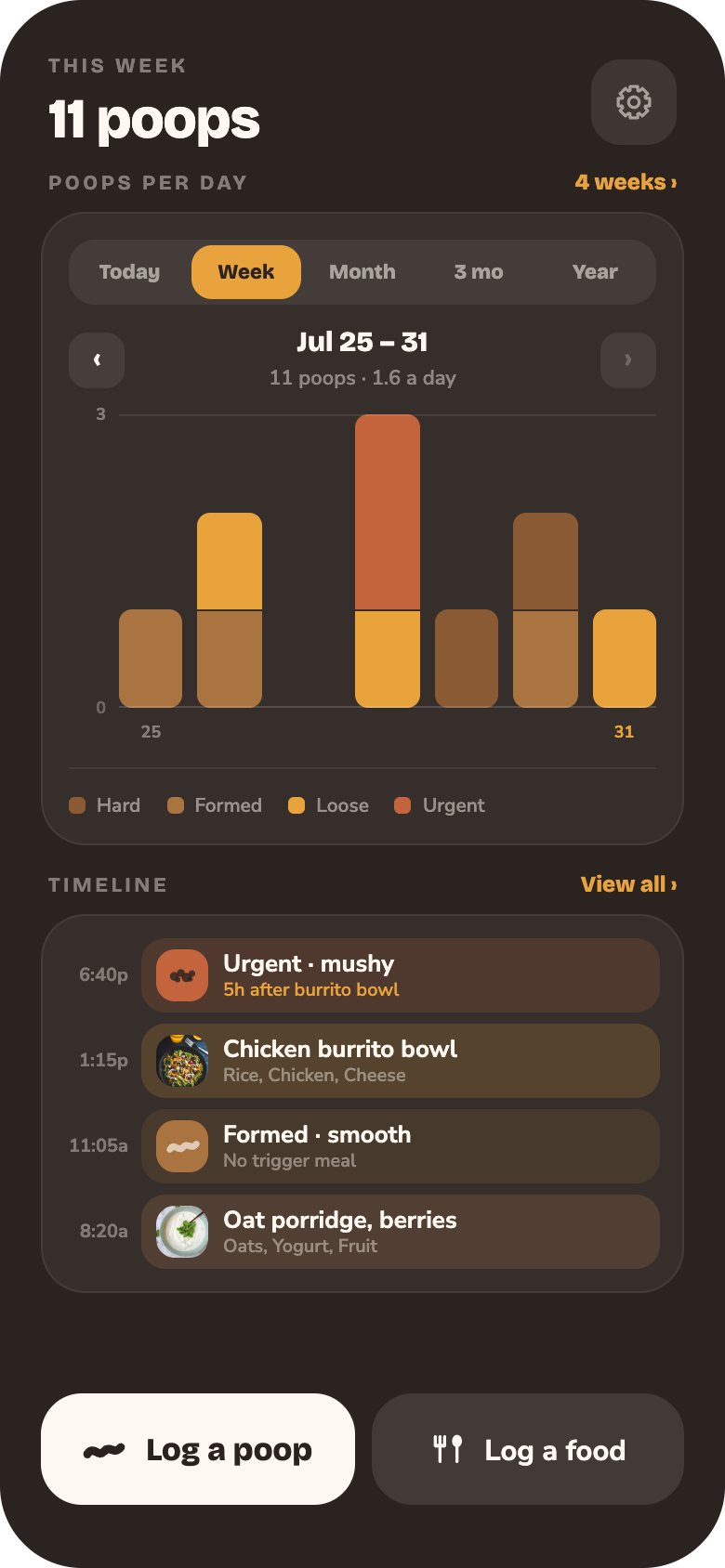 Poops and Foods home screen: this week's count, a poops-per-day chart, a timeline of recent meals and poops, and two logging buttons.