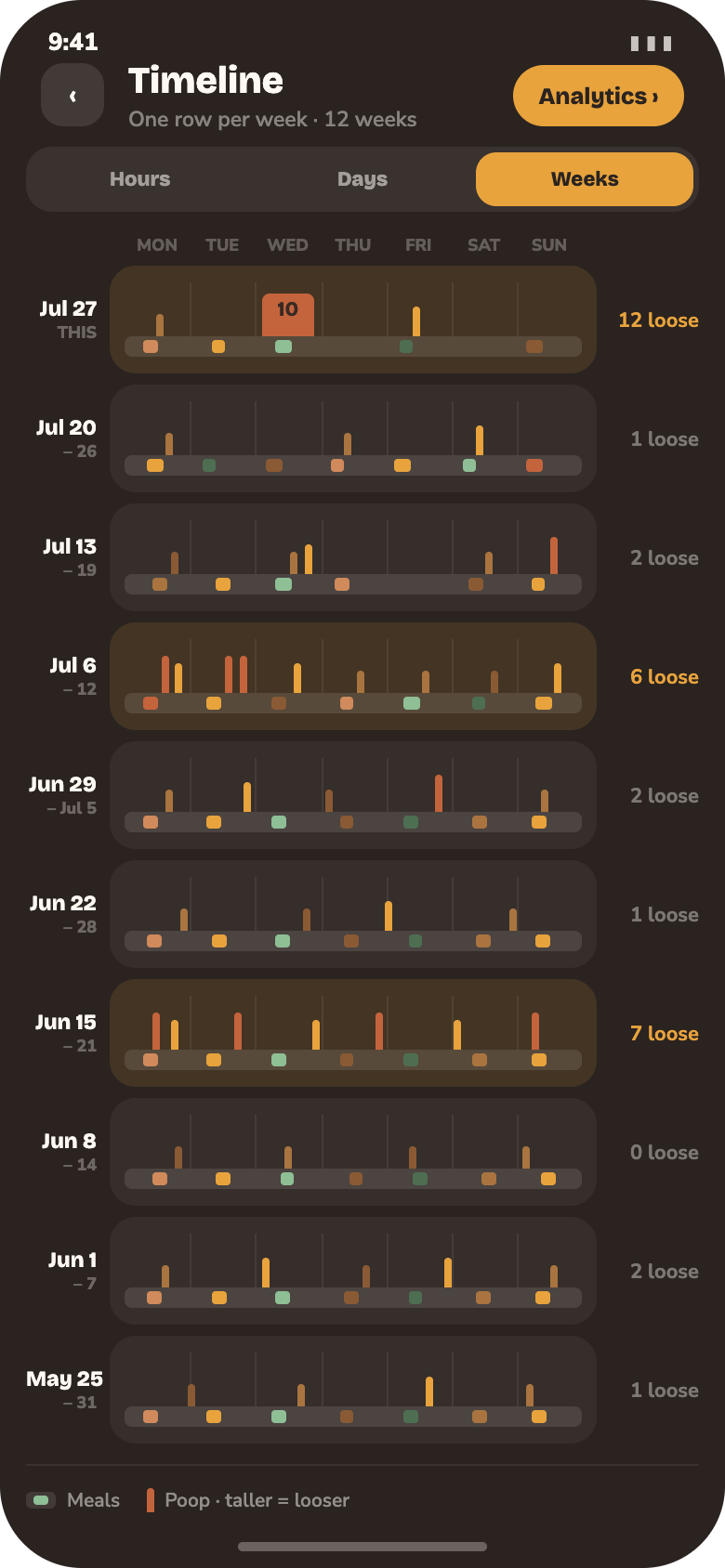 Timeline, Weeks view: one bar per week across twelve weeks, with bad days standing out.